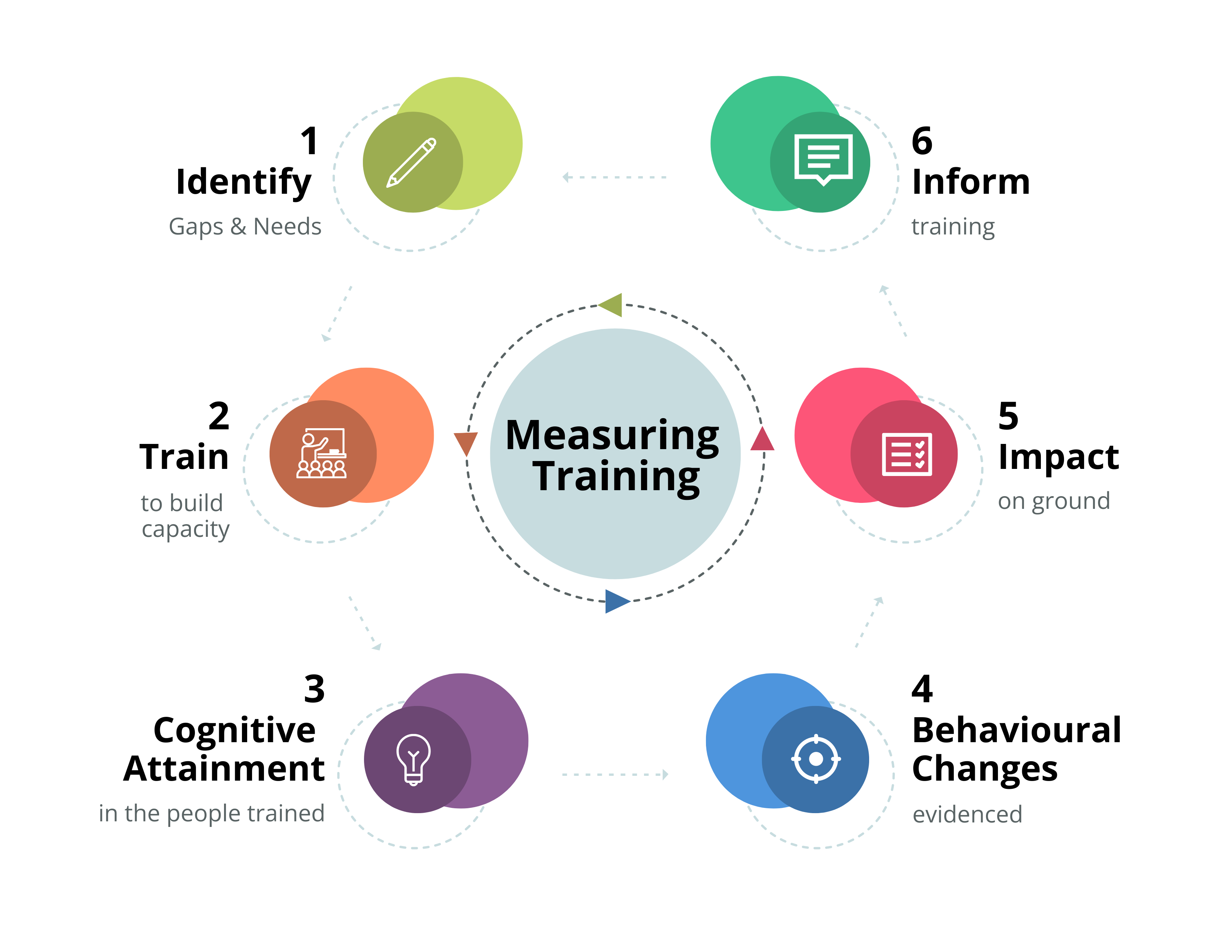 Citizen Centric Training Impact